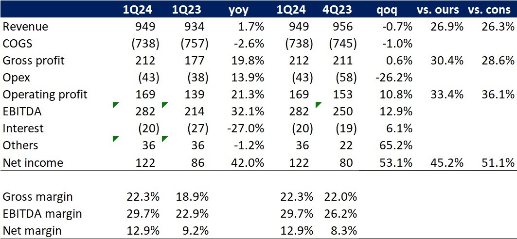 BRI Danareksa Sekuritas Equity Snapshot - April 30, 2024